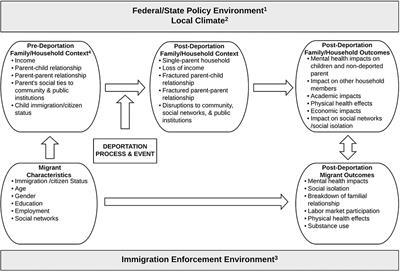 Deported Men's and Father's Perspective: The Impacts of Family Separation on Children and Families in the U.S.